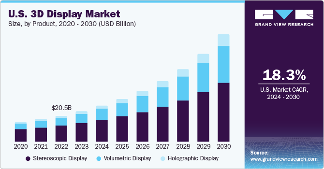  U.S. 3D display market size, by product, 2020 - 2030 (USD Billion)